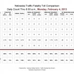 Nebraska Traffic Fatality Toll Comparison as of February 4, 2013