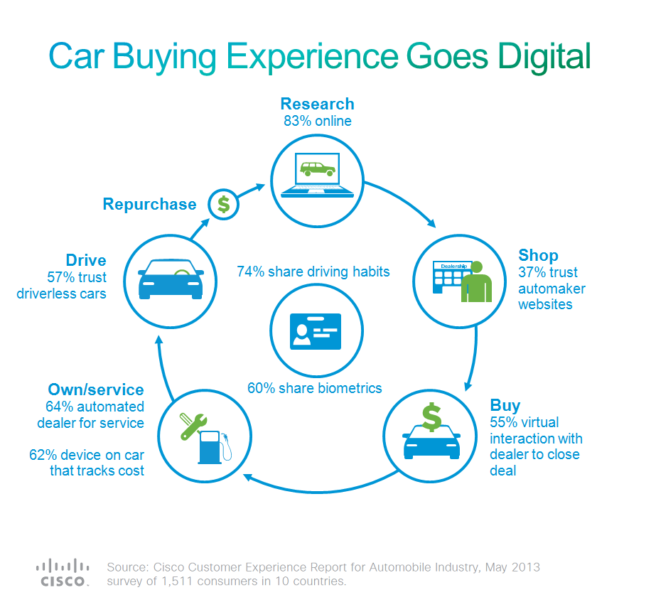 Car Buying Experience Goes Digital