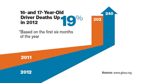 GHSA: 16- and 17-Year-Old Driver Deaths Up In 2012 Image