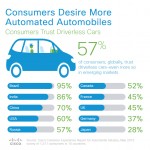 Consumers Trust Driverless Cars