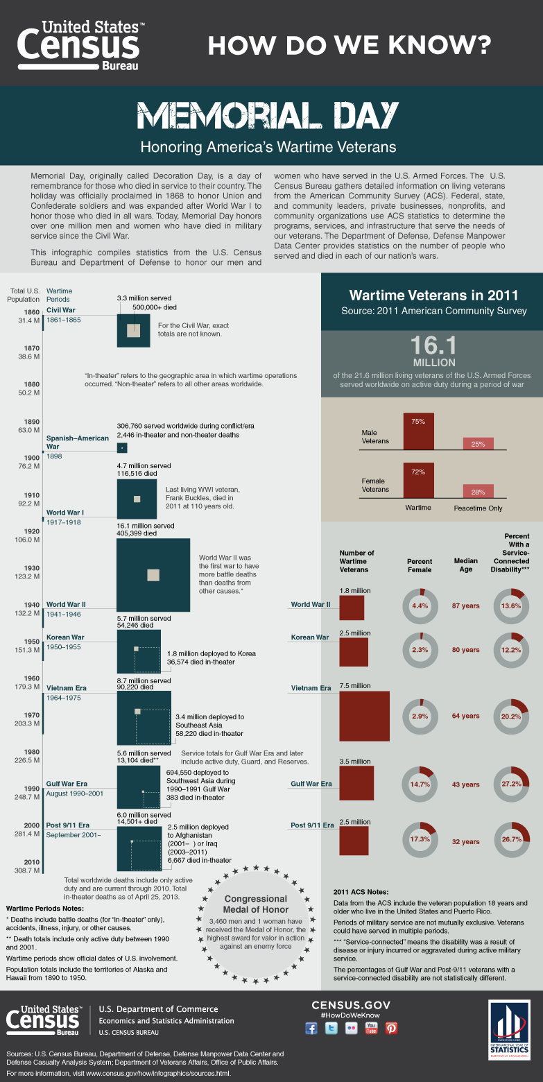 United States Census Bureau How Do We Know? Memorial Day [Infographic]