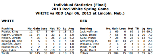 Jack Hoffman: Nebraska 2013 Red-White Spring Game Individual Statistics