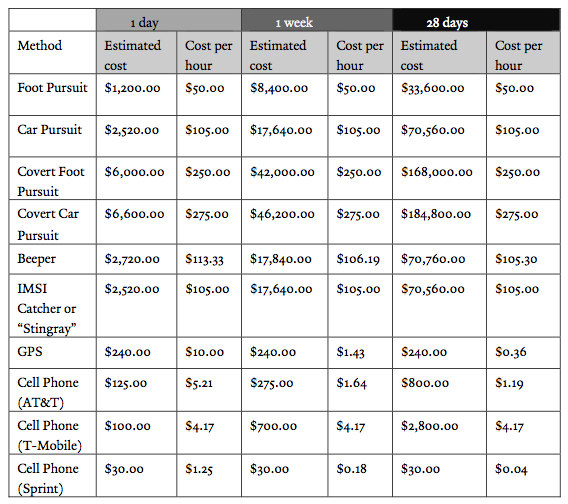 Table 1: Average Costs of Different Location Tracking Methods